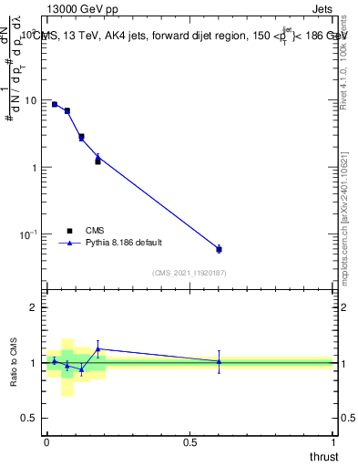 Plot of j.thrust in 13000 GeV pp collisions