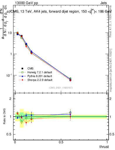 Plot of j.thrust in 13000 GeV pp collisions