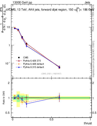 Plot of j.thrust in 13000 GeV pp collisions
