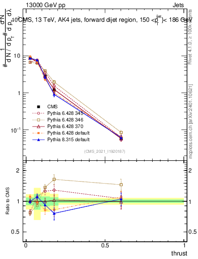 Plot of j.thrust in 13000 GeV pp collisions