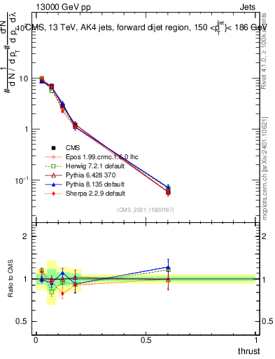 Plot of j.thrust in 13000 GeV pp collisions