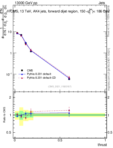 Plot of j.thrust in 13000 GeV pp collisions