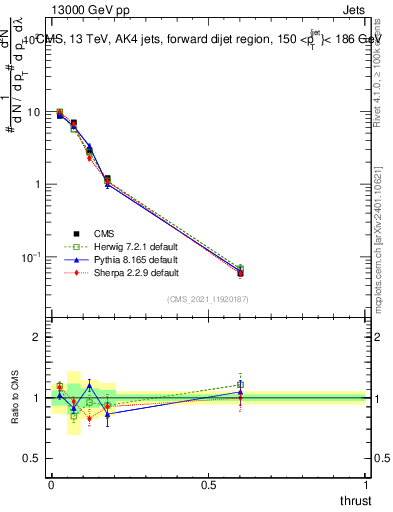 Plot of j.thrust in 13000 GeV pp collisions
