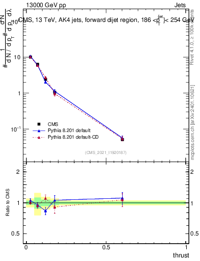 Plot of j.thrust in 13000 GeV pp collisions
