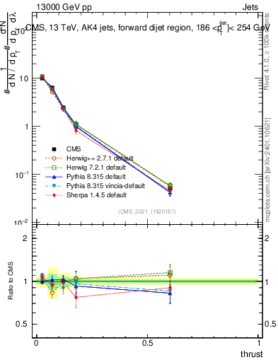 Plot of j.thrust in 13000 GeV pp collisions