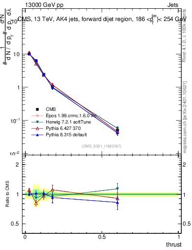 Plot of j.thrust in 13000 GeV pp collisions