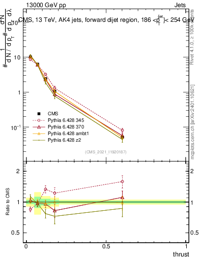 Plot of j.thrust in 13000 GeV pp collisions