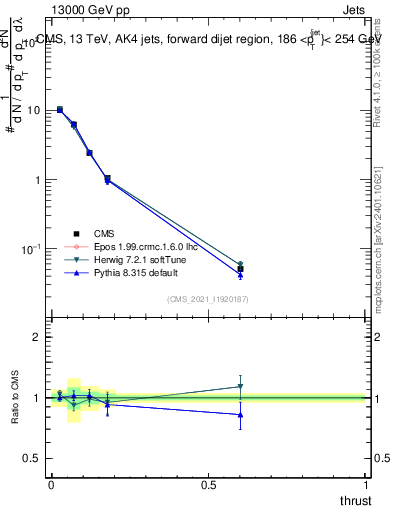 Plot of j.thrust in 13000 GeV pp collisions