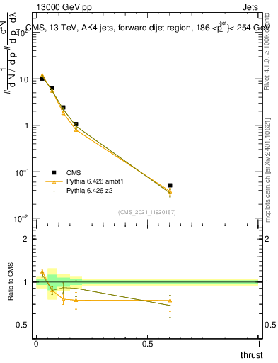 Plot of j.thrust in 13000 GeV pp collisions