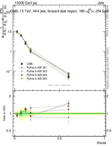 Plot of j.thrust in 13000 GeV pp collisions