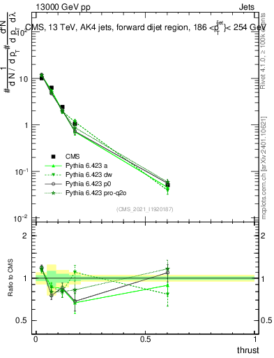 Plot of j.thrust in 13000 GeV pp collisions