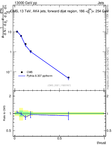 Plot of j.thrust in 13000 GeV pp collisions