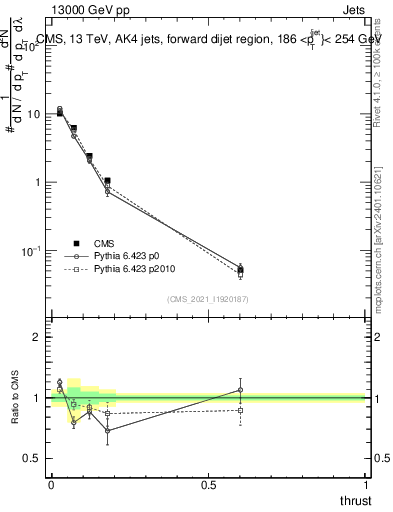 Plot of j.thrust in 13000 GeV pp collisions