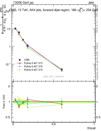 Plot of j.thrust in 13000 GeV pp collisions