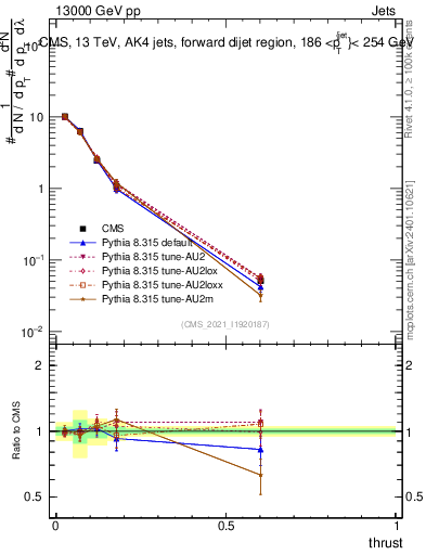 Plot of j.thrust in 13000 GeV pp collisions