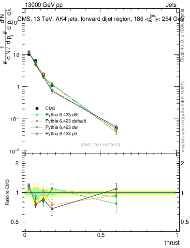 Plot of j.thrust in 13000 GeV pp collisions