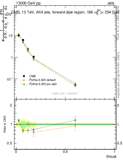 Plot of j.thrust in 13000 GeV pp collisions