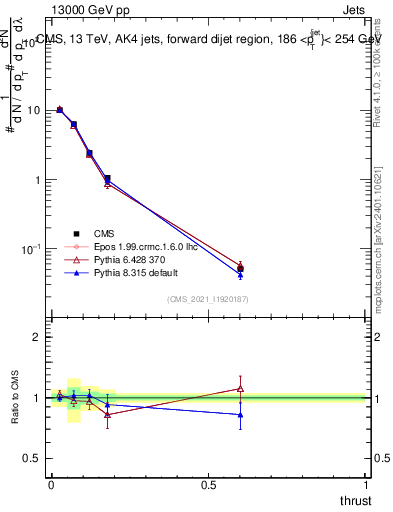 Plot of j.thrust in 13000 GeV pp collisions