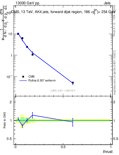 Plot of j.thrust in 13000 GeV pp collisions