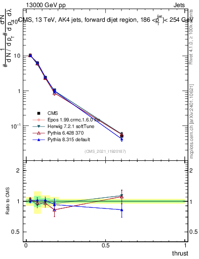 Plot of j.thrust in 13000 GeV pp collisions