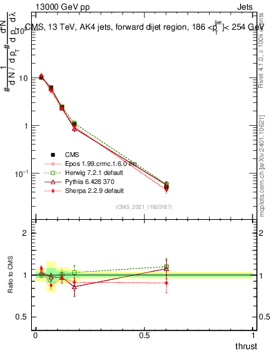 Plot of j.thrust in 13000 GeV pp collisions