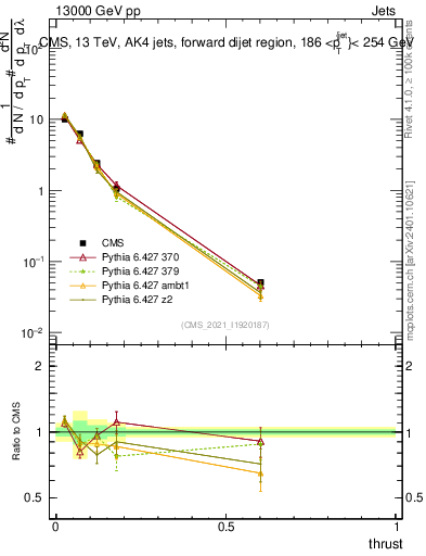 Plot of j.thrust in 13000 GeV pp collisions