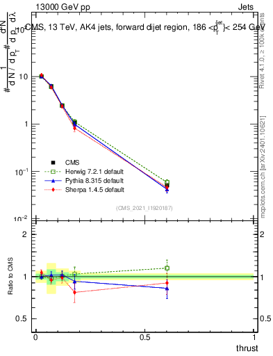 Plot of j.thrust in 13000 GeV pp collisions