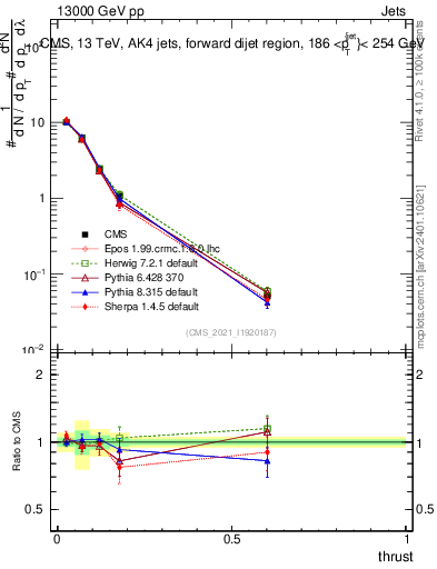 Plot of j.thrust in 13000 GeV pp collisions
