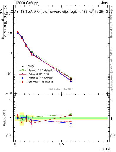Plot of j.thrust in 13000 GeV pp collisions