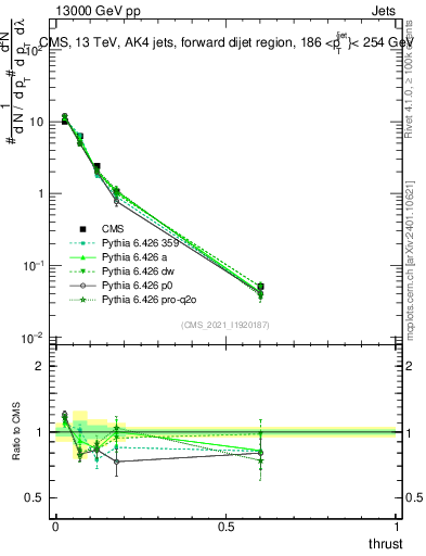 Plot of j.thrust in 13000 GeV pp collisions