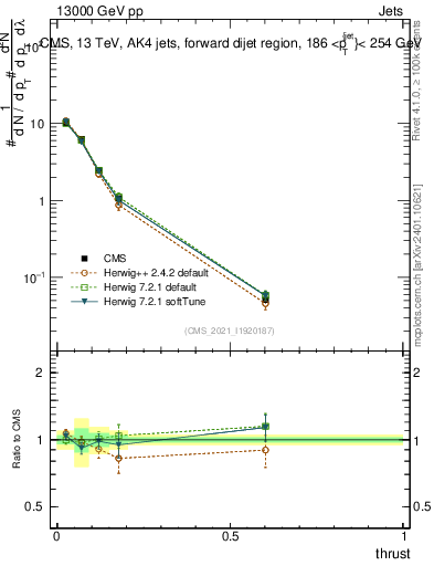Plot of j.thrust in 13000 GeV pp collisions