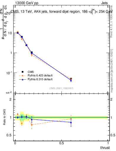 Plot of j.thrust in 13000 GeV pp collisions