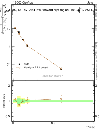 Plot of j.thrust in 13000 GeV pp collisions