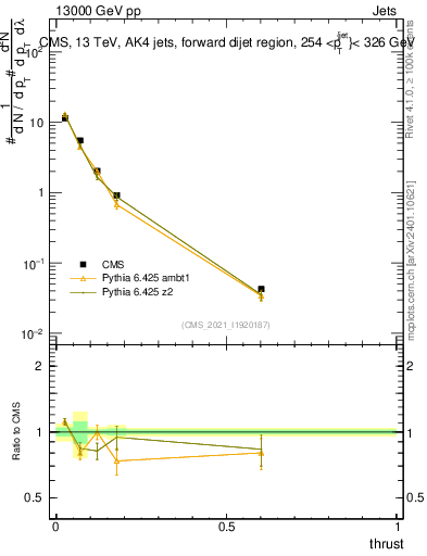 Plot of j.thrust in 13000 GeV pp collisions