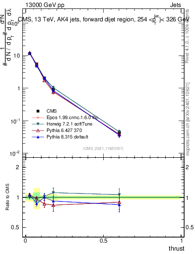 Plot of j.thrust in 13000 GeV pp collisions