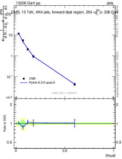 Plot of j.thrust in 13000 GeV pp collisions