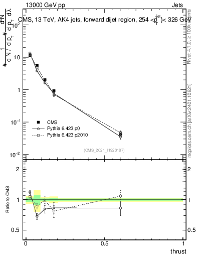 Plot of j.thrust in 13000 GeV pp collisions