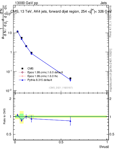 Plot of j.thrust in 13000 GeV pp collisions