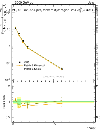 Plot of j.thrust in 13000 GeV pp collisions