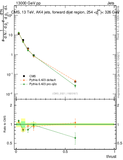Plot of j.thrust in 13000 GeV pp collisions