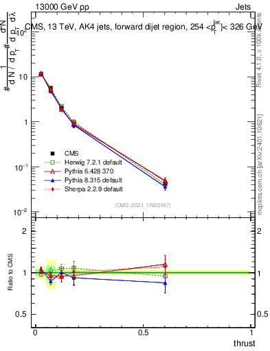 Plot of j.thrust in 13000 GeV pp collisions
