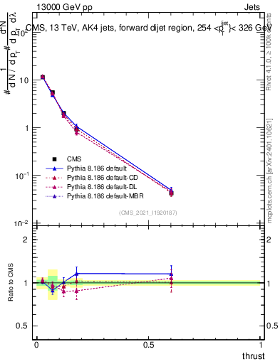 Plot of j.thrust in 13000 GeV pp collisions