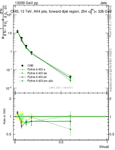 Plot of j.thrust in 13000 GeV pp collisions