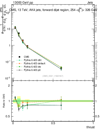 Plot of j.thrust in 13000 GeV pp collisions