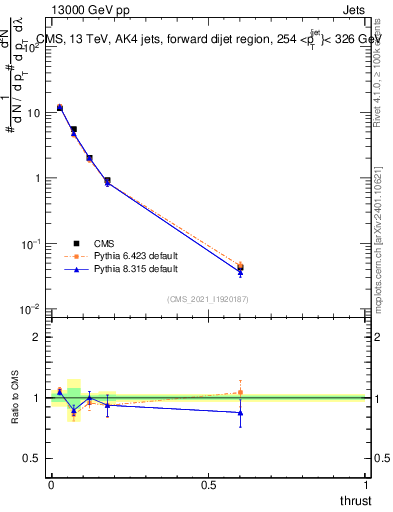 Plot of j.thrust in 13000 GeV pp collisions