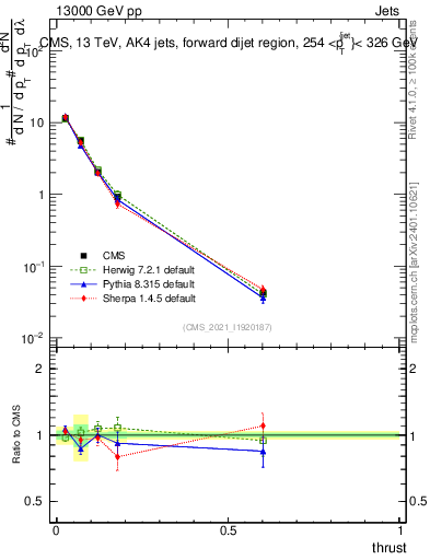Plot of j.thrust in 13000 GeV pp collisions