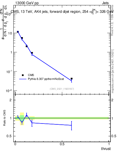 Plot of j.thrust in 13000 GeV pp collisions