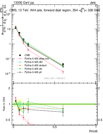Plot of j.thrust in 13000 GeV pp collisions