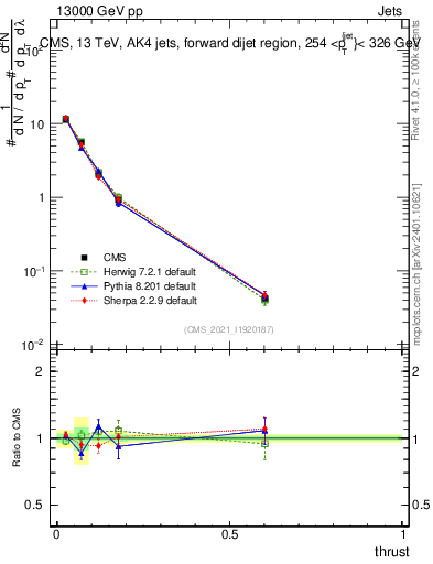 Plot of j.thrust in 13000 GeV pp collisions