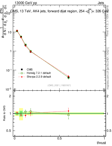 Plot of j.thrust in 13000 GeV pp collisions
